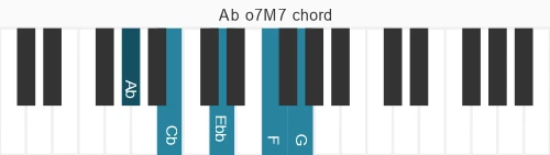 Piano voicing of chord Ab o7M7